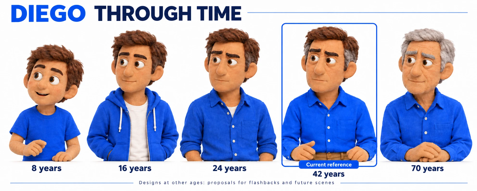 Proposed visual study of Diego at five ages: 8, 16, 24, 42, and 70.