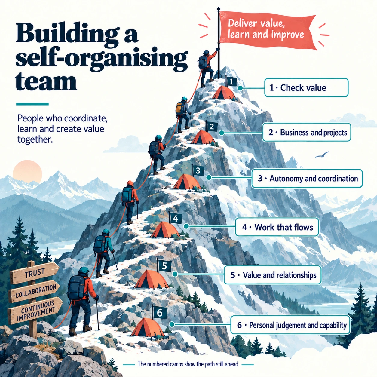 Infographic: the team moves from concentrating decisions in one person to sharing context and responsibility to coordinate autonomously.
