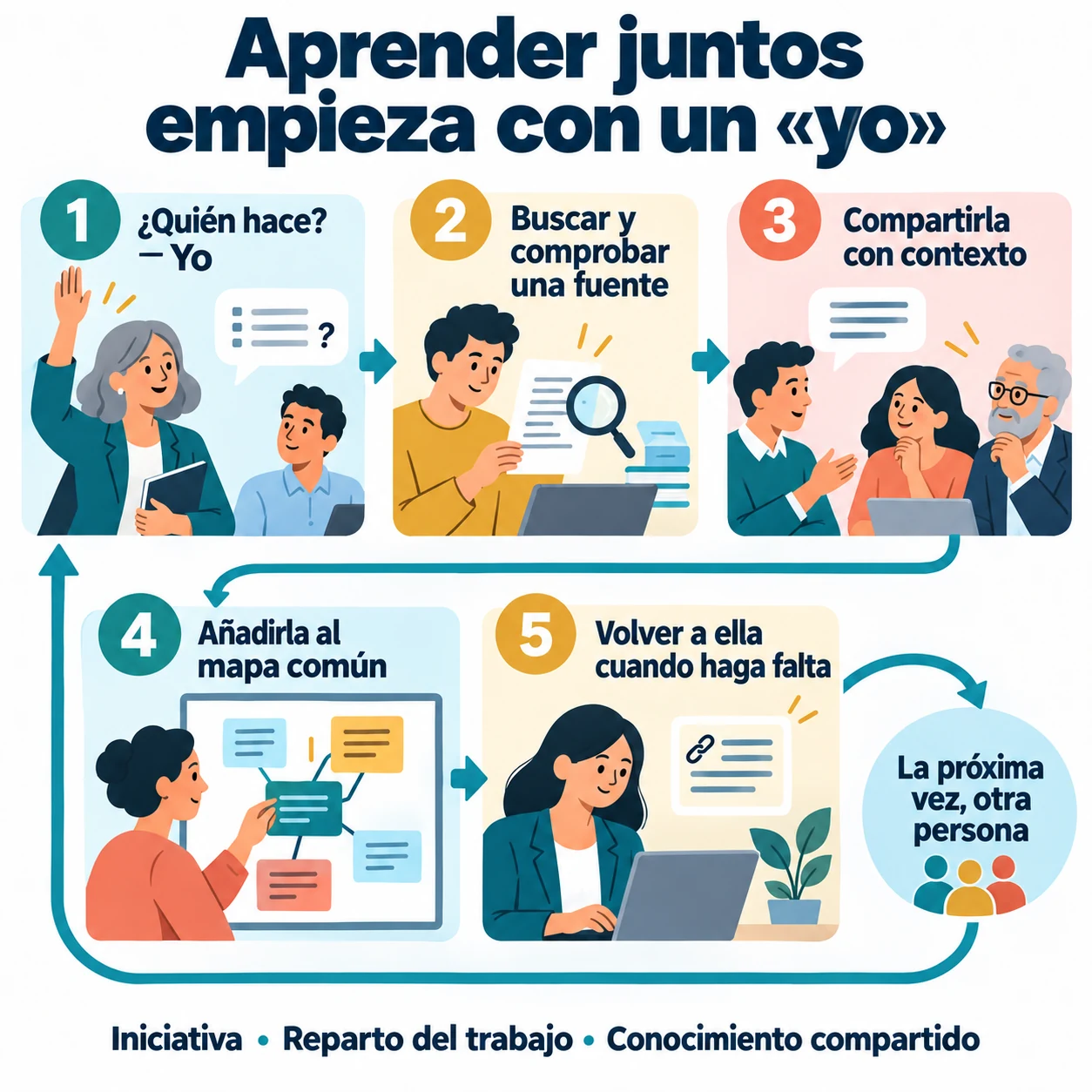 Figura 0.3. Pequeños esfuerzos compartidos para que el conocimiento llegue a todos