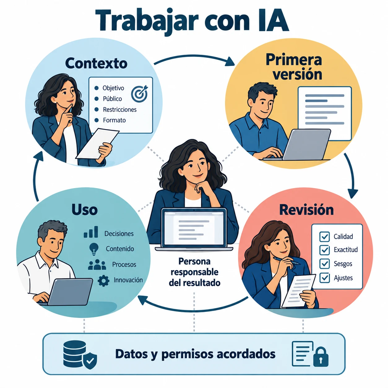 Figura 1.1. Del contexto al uso: una primera versión necesita revisión y una persona responsable