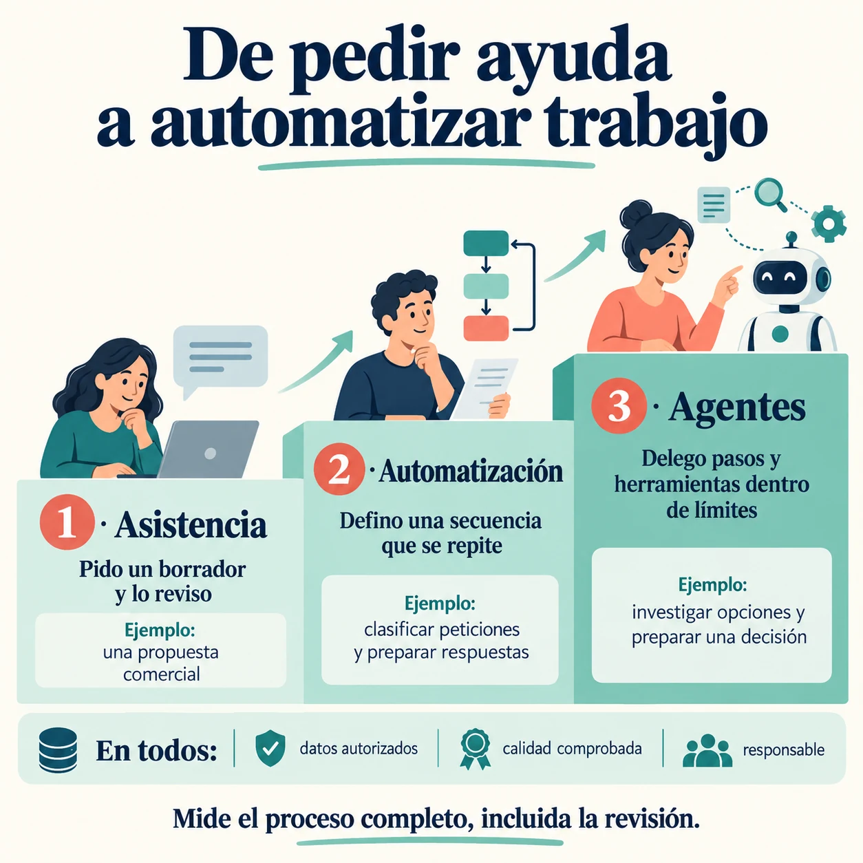 Figura 1.3. Asistencia, automatización y agentes: tres formas de ampliar la capacidad con IA
