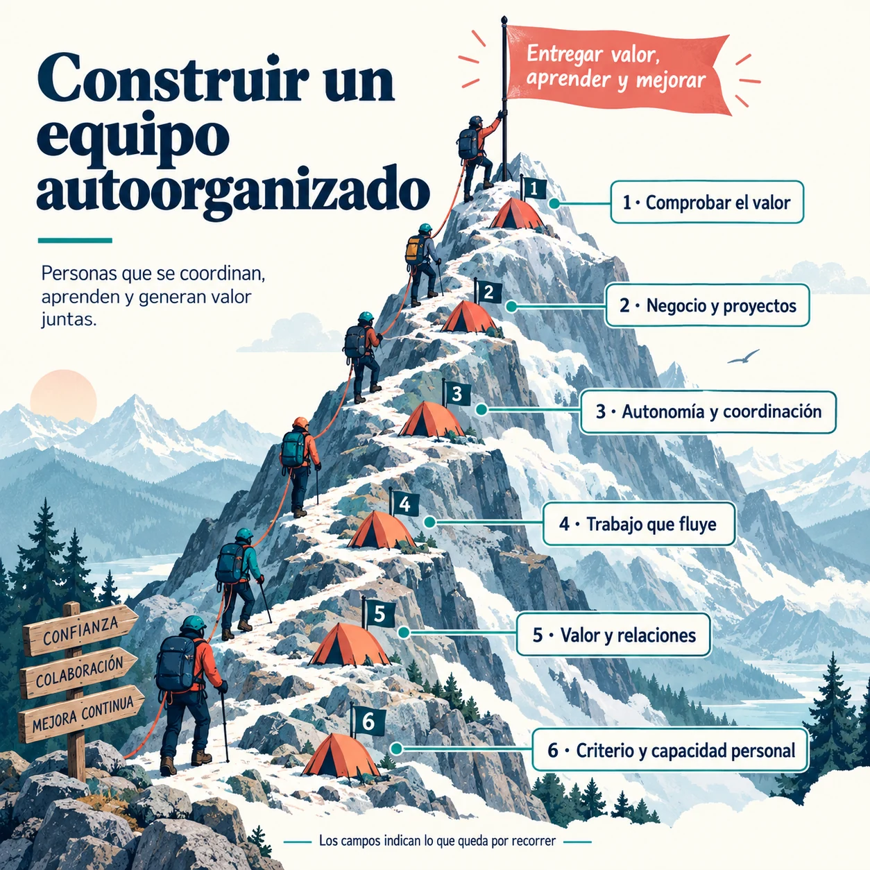 Figura 0.4. Seis campos para acercarnos a un equipo que entrega valor, aprende y se organiza